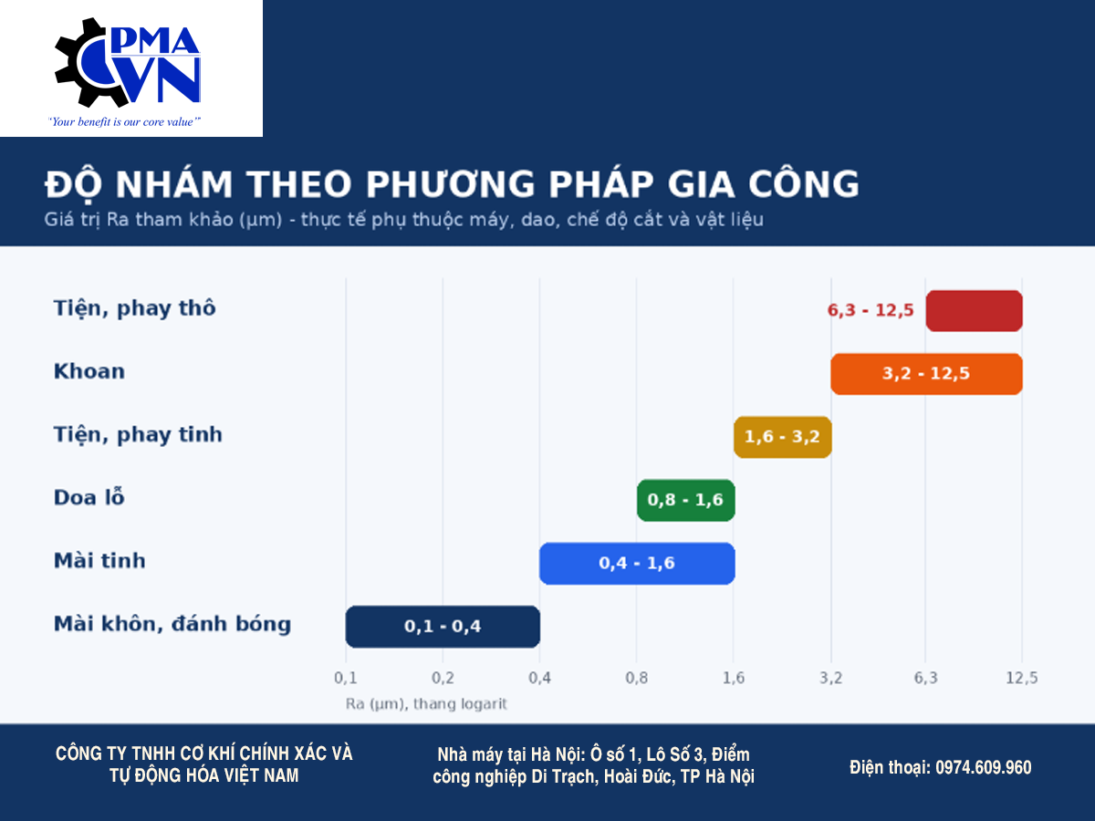 Độ nhám tham khảo theo phương pháp gia công